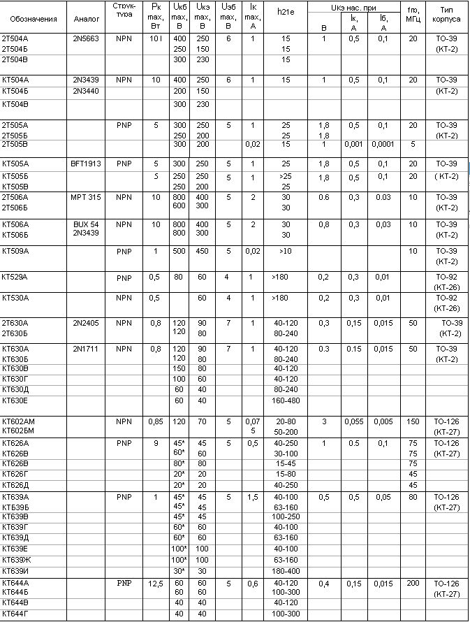 Параметры транзисторов КТ504, КТ505, КТ506, КТ529, КТ530, КТ626, КТ630, КТ639, КТ644