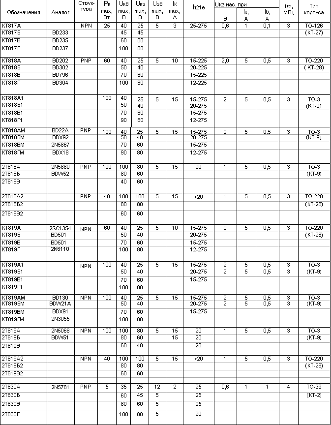 Параметры транзисторов КТ817, КТ818, КТ819, 2Т830